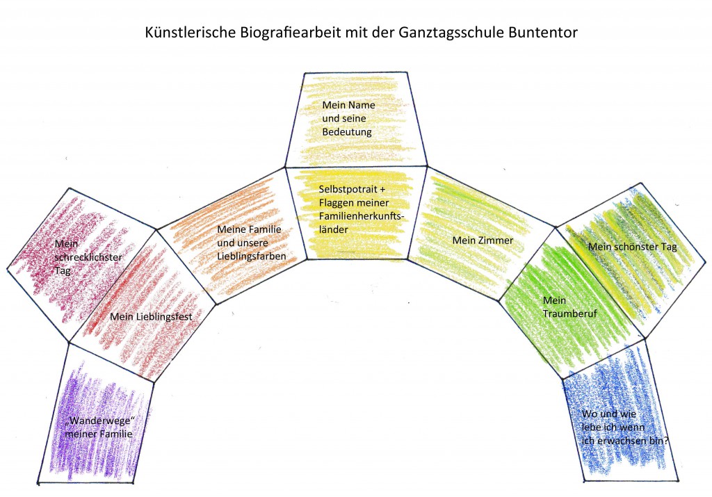 Künstlerische Biografiearbeit Buch + Inhalt Buntentor